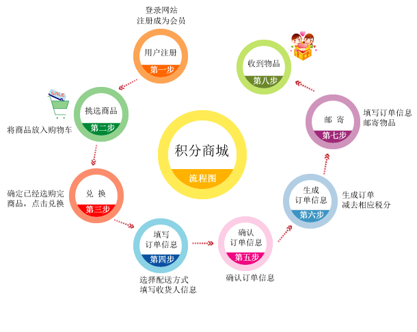 积分兑换流程图